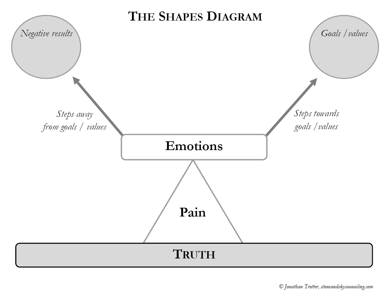 The simple tool I use with 90% of my clients: The Shapes Diagram ...