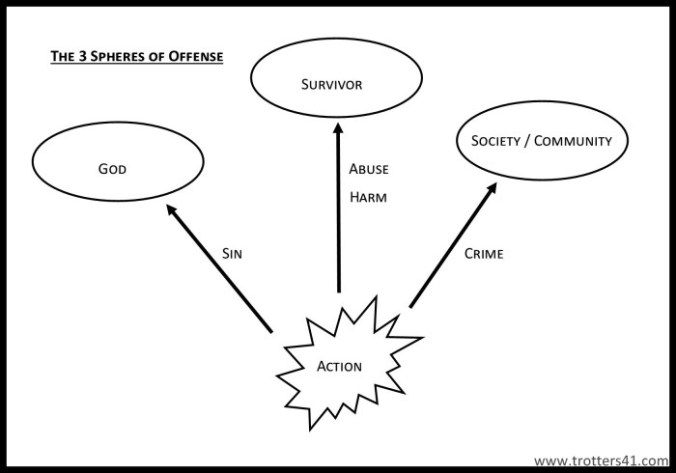3-Spheres-of-Offense